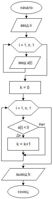 Найти количество элементов массива (a1 ,a2 ), удовлетворяющих условию: ai < 0; нужна блок схема