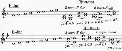 Построить гамму фа мажор и си бемоль мажор.построить к гамам тритонны.