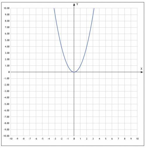 Постройте график функции y=x^2, y=2x^2