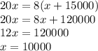 20x=8(x+15000)\\20x=8x+120 000\\12x =120 000\\x=10 000