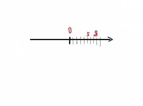 Начертите координатную прямую. отметьте на ней точки 5 и 8.