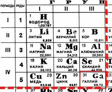 Таблица менделеева: периоды и группы