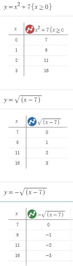 Найдите функцию, обратную функции y=x^2+7, x> =0, постройте на одном чертеже графики этих взаимно