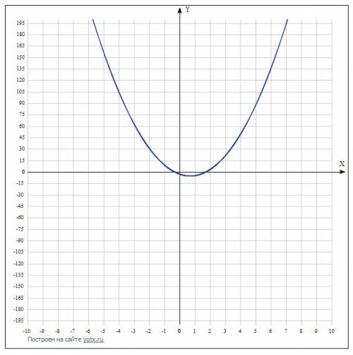 Постройте график функции y=(x^2-6x+9/3-x)+(4x^2-6x/x)