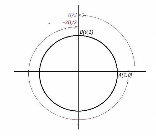 Возьмём простейшее уравнение sin x = 1. его корень таков: x=π/2+2πk, k€z (это так называемый частный