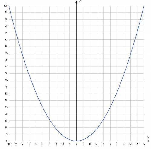 1) f(x)=x^2 2)f(x)=5-x^2 буду за правильный ответ.