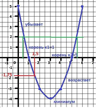 1. постройте график функции y=x^2-6x+5 . найдите с графика: а) значение у при х =1,5; б) значения х