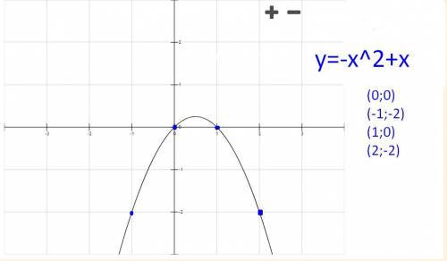 Используя простейшие преобразования постройте график функции y=-x^2+x