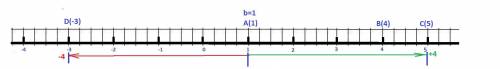 На координатном луче отмечены точки а(b) и в(4). отметьте на этом луче точки с(b+4) и d(b-4)