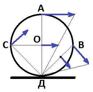 Колесо катится без проскальзывания с постоянной скоростью по горизонтальному участку дороги. отношен