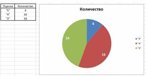 За контрольную работу учащиеся 11 класса получили 4 отметки 5, 16 отметок 4 и 16 отметок 3 других от