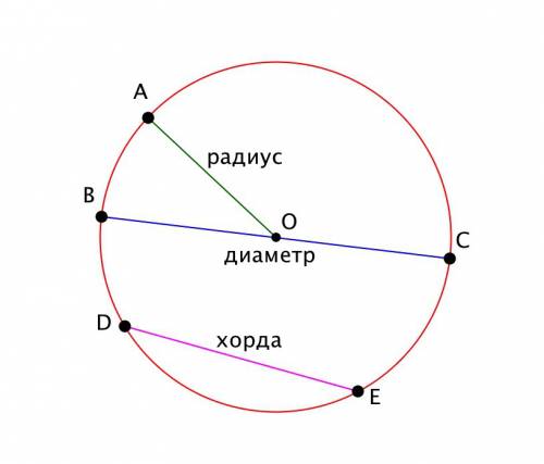 Может ли хорда окружности быть дленее её диаметра? почему?