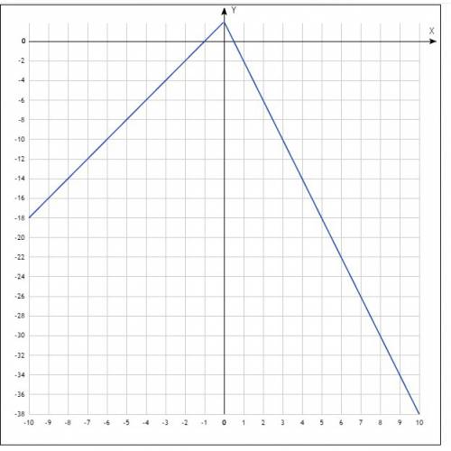 Y=2-x-|x-2|+2|x| построите график функции