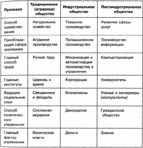 Сравнительная таблица социальных европейского общества