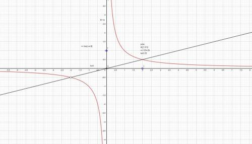 Постройте график функции у= (х^2+2х)/(х^3+2х^2) и определите, при каких значениях k прямая у=kx имее