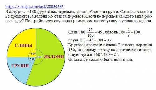 Всаду росло 180 фруктовых деревьев сливы яблони и груши сливы составили 25 процентов а яблони 5/9 вс