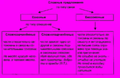 Подберите примеры разных типов сложных предложений и запишите их.укажите средства связи частей сложн