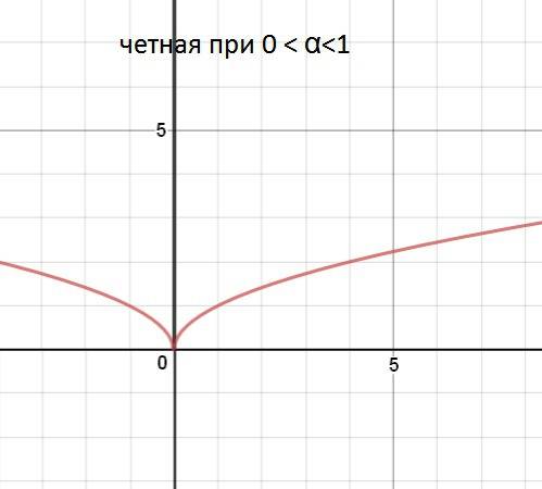 Сделать полное описание графиков функции: 1) 2)