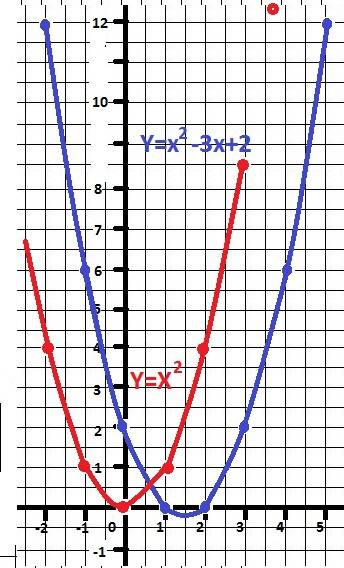 Построить график функции x^2-3x+2 cдвигом