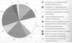 1. какое понятие используют для характеристики негосударственных соци¬альных связей и взаимодействия