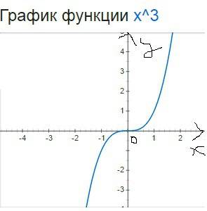 Найти промежутки выпуклости и точки перегиба f(x) x^3