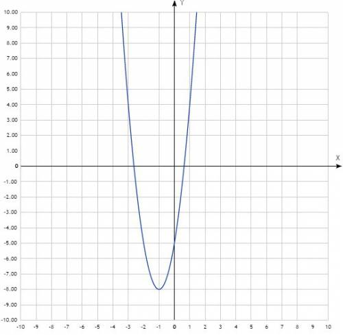 Определите значение x, при котором функция y=3x^2+6x-5 принимает наименьшее значение. найдите его зн