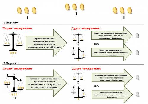 Іть будь-ласка, є 9 монет, одна з них фальшива (легша від справжньої). за два зважування на шалькови