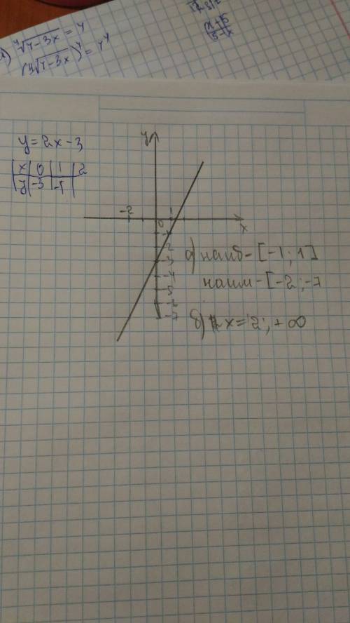 Постройте график линейной функции y=2x-3 а) наименьшее и наибольшее значения функции на отрезке[-2;