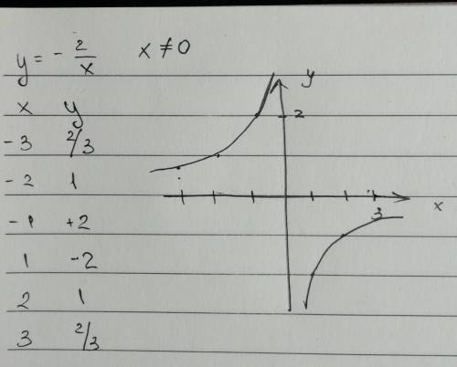 Постройте график функции у= - 2/х (минус перед дробью) при каком значении х значение у равно -4?