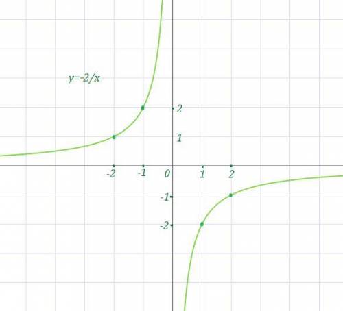 Постройте график функции у= - 2/х (минус перед дробью) при каком значении х значение у равно -4?
