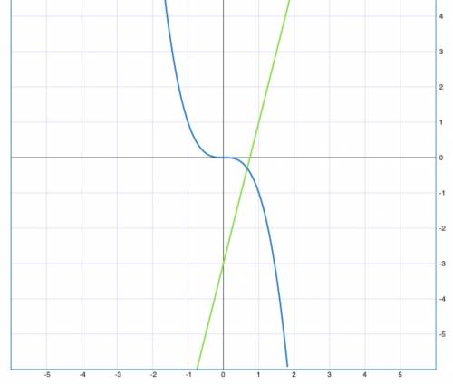 Решить ! 1) y=3x + 1 и y=3x^{2} 2)y= 4x -3 и y=-x^{3}