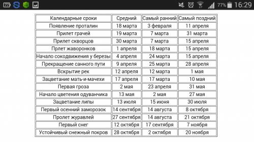 Биология: провести фенологические наблюдения