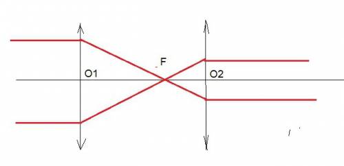 Воптической системе, состоящей из 2-х линз, параллельный пучок света выходит тоже параллельным (така