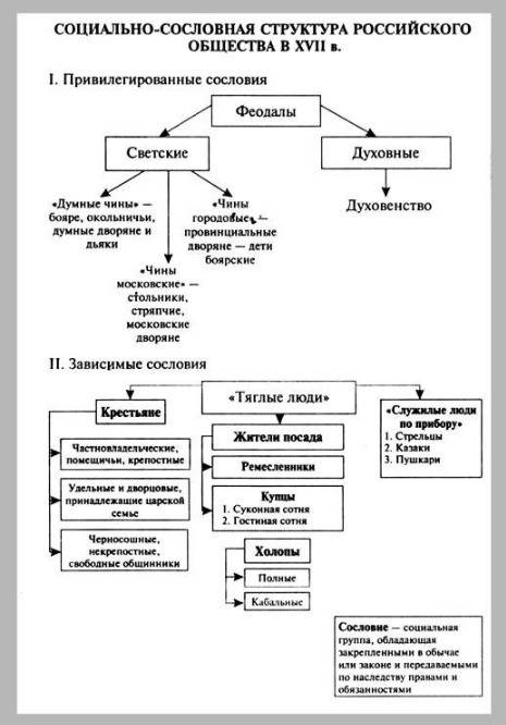 Схема социальная структура российского общества в 15 веке