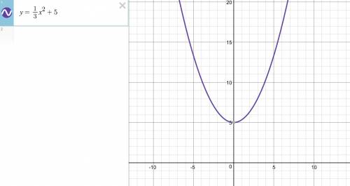 Постройте график функции y= 1/3 x^2 + 5