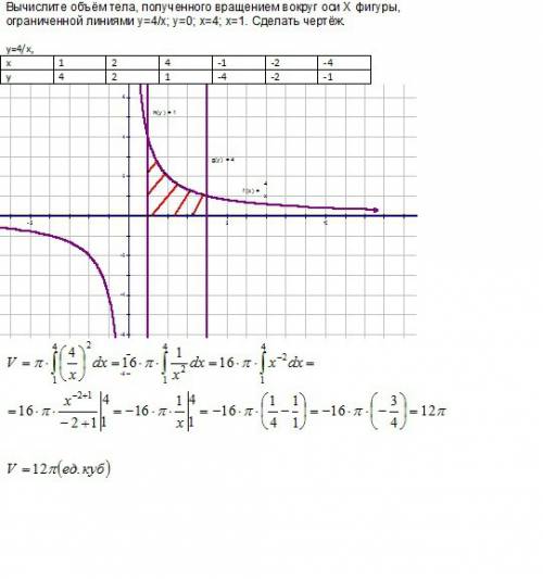Вычислите объём тела, полученного вращением вокруг оси x фигуры, ограниченной линиями y=4/x; y=0; x=