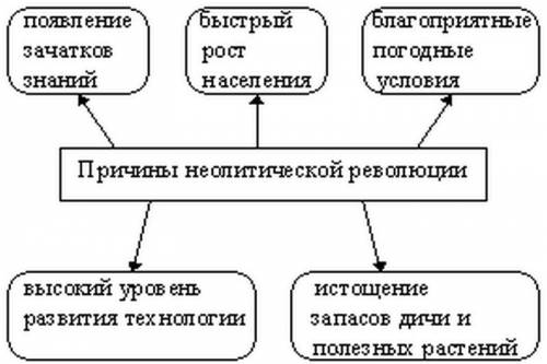 Причины неолитической революции таблицу