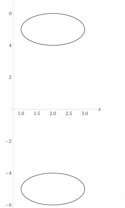 (x-2)^2 + (|y| -5)^2 = 1