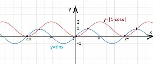 Найдите кол-во корней уравнения √2016-x^2 * ( |1-cosx|-sinx)=0 , )