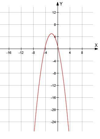 Постройте график функции f (x)=-x^2-4x+1