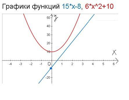 Найдите абсциссу точки пересечения графиков функции у=15х -8 и у= 6х в квадрате + 10