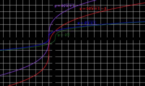 Постройте график функции y= 3* корень 3 степени из (x+1) -2 (-2 не под корнем)