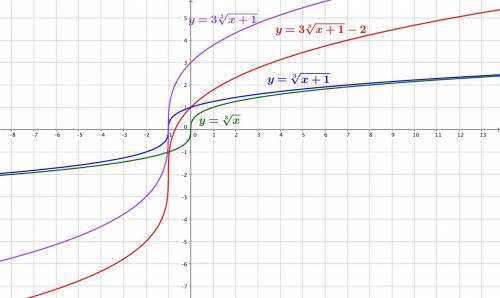 Постройте график функции y= 3* корень 3 степени из (x+1) -2 (-2 не под корнем)