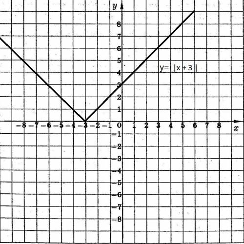 Раскрыть модуль и построить график y=|1-|x+3||