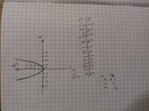 Постройте график функции у = х^2.с графика определите, при каких значения х значения равно 4.