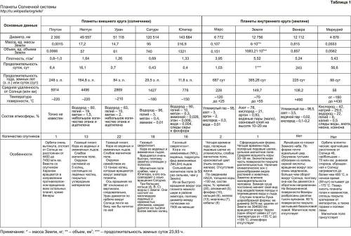 Составьте характеристику планет солнчной системы! ! буду характеристика 1) планеты. 2) удаленость от