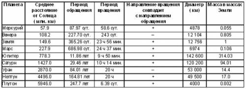 Составьте характеристику планет солнчной системы! ! буду характеристика 1) планеты. 2) удаленость от