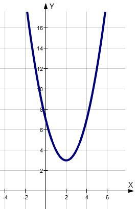 Построить график функций: y=(x-2)^2+3