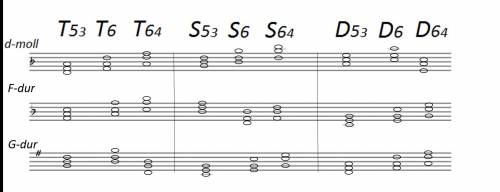 Аккорды t53, s53, d53 с обращениями в тональности ре-минор, фа-мажор, соль-мажор
