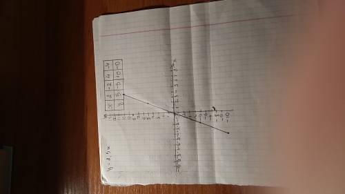 Построить график как сделать y=2.5x